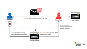 1. Threat actors sends an email with a malicious QR code. 2. The user scans the code and is taken to a phishing website. 3. The phishing website prompts the user for login credentials. 4. Threat actor can now use stolen credentials to take over user's account.