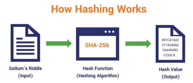 Cryptography: Encryption and Hashing – Information Technology