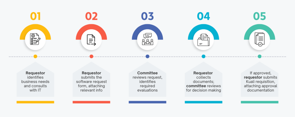 A five‑step software acquisition workflow shown as a horizontal timeline with numbered icons. Step 1: User identifies needs and consults with IT. Step 2: User submits the software request form. Step 3: Committee meets for initial review. Step 4: Committee identifies required evaluations. Step 5: Committee reviews results and makes a decision.