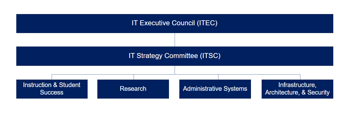 The IT Governance structure consists of the IT Executive Council at the top, the next level down is the IT Strategy Committee, and the following level has four groups: Instruction and Student Success, Research, Administrative Systems, and Infrastructure Architecture and Security